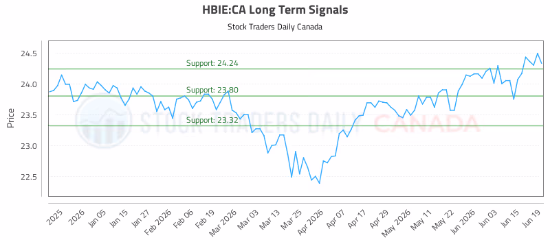 Stock Chart for HBIE:CA