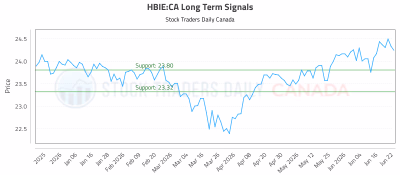 Stock Chart for HBIE:CA