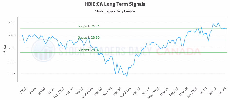 Stock Chart for HBIE:CA