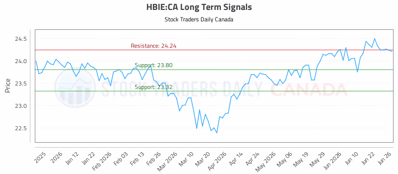 Stock Chart for HBIE:CA