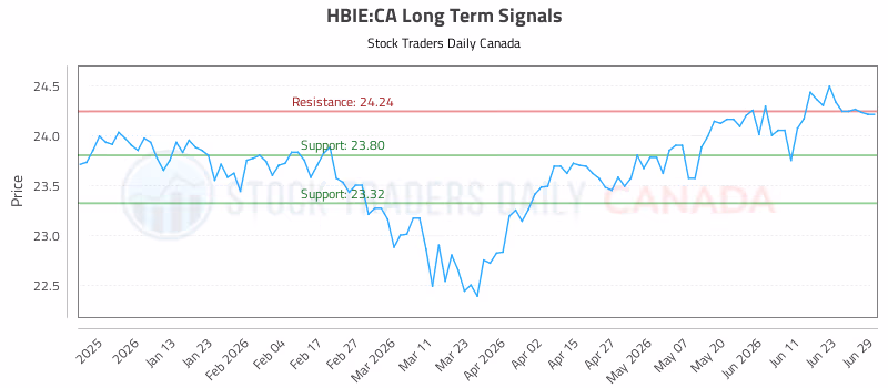 Stock Chart for HBIE:CA