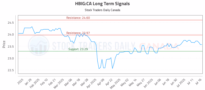 Stock Chart for HBIG:CA