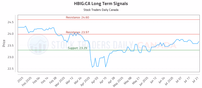 Stock Chart for HBIG:CA