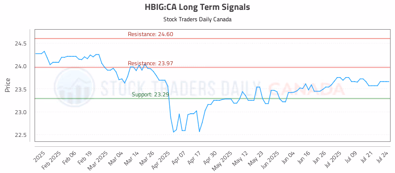 Stock Chart for HBIG:CA