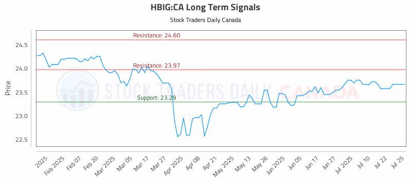 Stock Chart for HBIG:CA