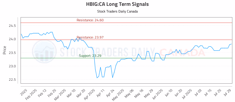 Stock Chart for HBIG:CA