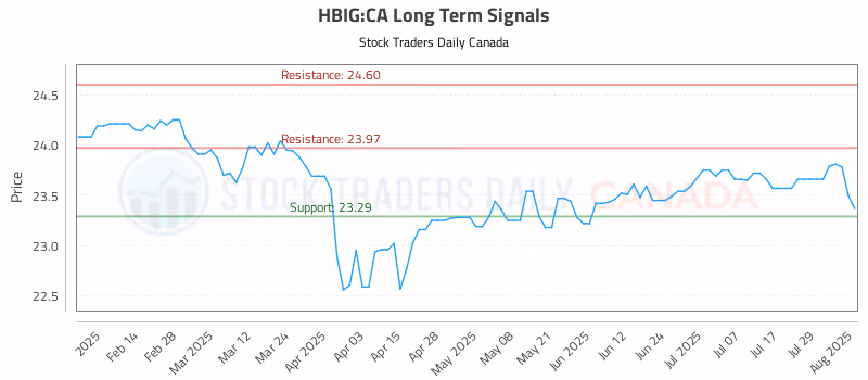Stock Chart for HBIG:CA