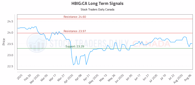 Stock Chart for HBIG:CA