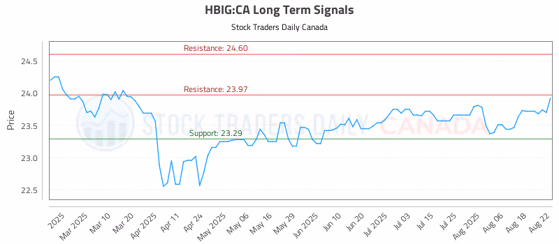 Stock Chart for HBIG:CA