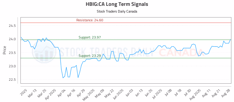 Stock Chart for HBIG:CA