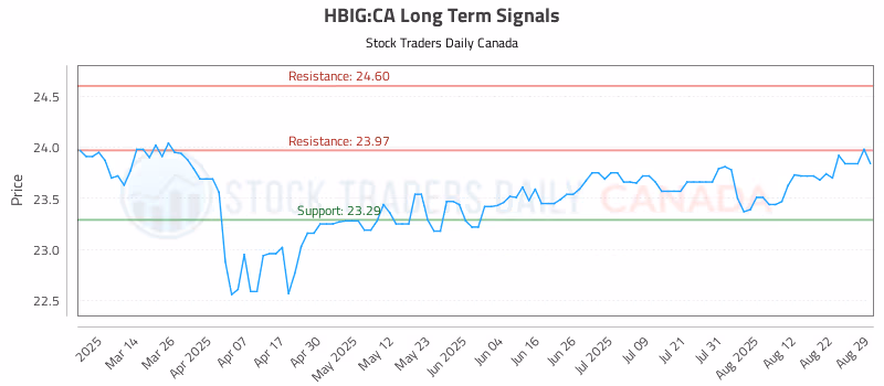 Stock Chart for HBIG:CA