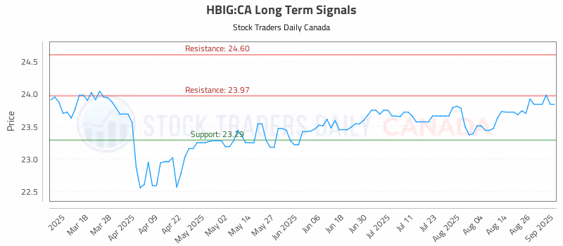 Stock Chart for HBIG:CA