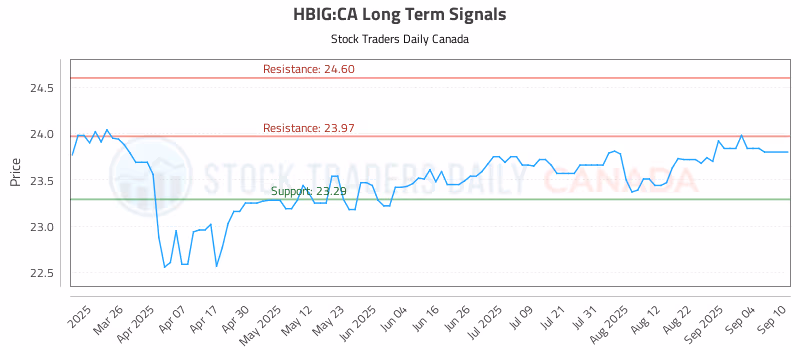 Stock Chart for HBIG:CA