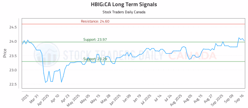 Stock Chart for HBIG:CA