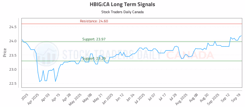 Stock Chart for HBIG:CA