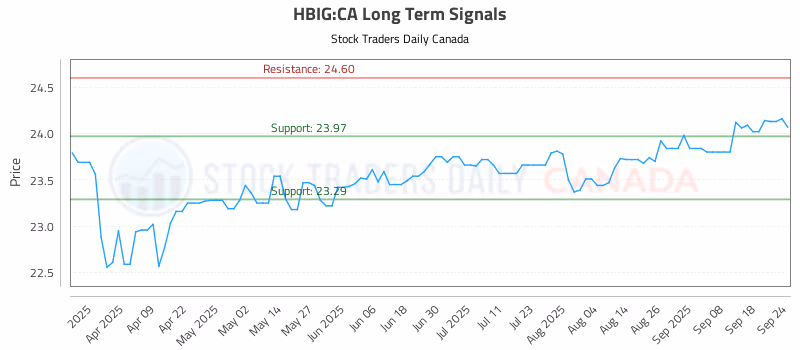 Stock Chart for HBIG:CA