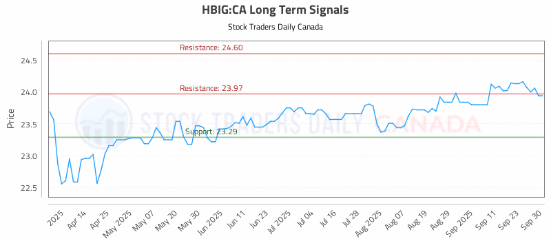 Stock Chart for HBIG:CA
