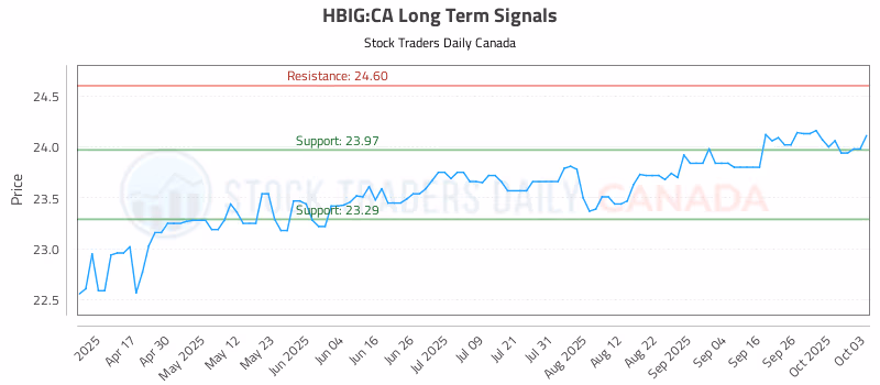 Stock Chart for HBIG:CA