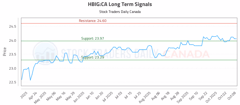 Stock Chart for HBIG:CA
