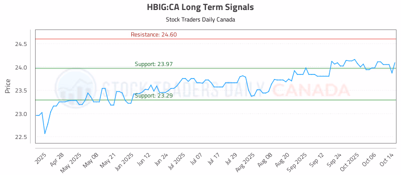 Stock Chart for HBIG:CA