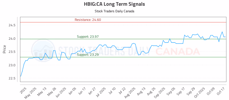 Stock Chart for HBIG:CA