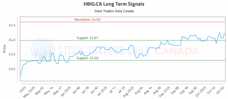 Stock Chart for HBIG:CA