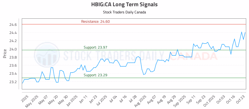 Stock Chart for HBIG:CA