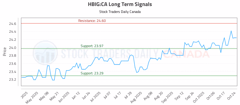 Stock Chart for HBIG:CA