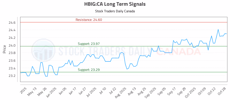Stock Chart for HBIG:CA
