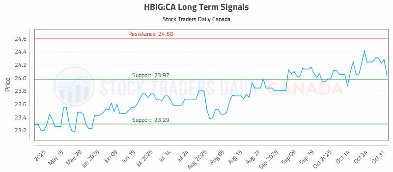 Stock Chart for HBIG:CA