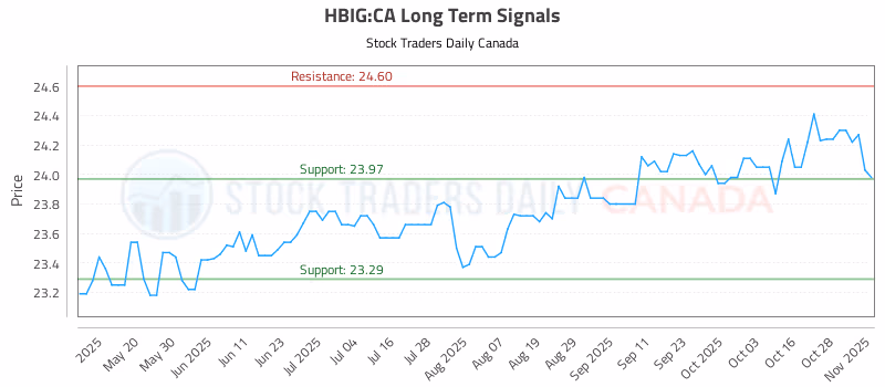 Stock Chart for HBIG:CA