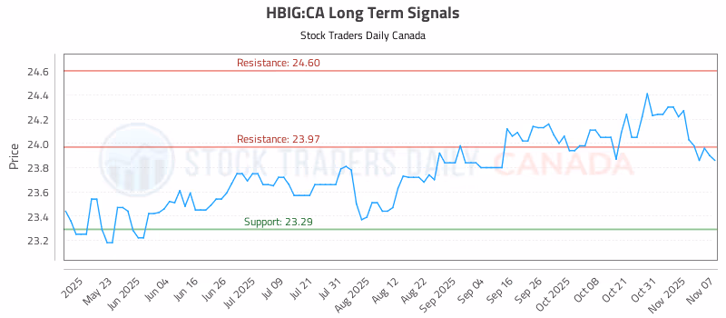 Stock Chart for HBIG:CA