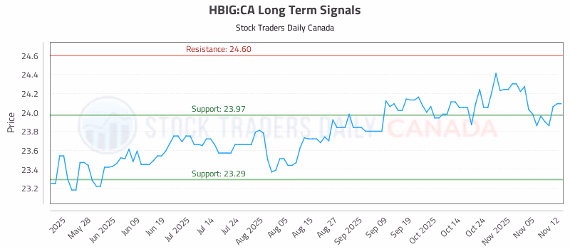 Stock Chart for HBIG:CA