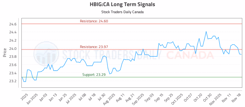 Stock Chart for HBIG:CA