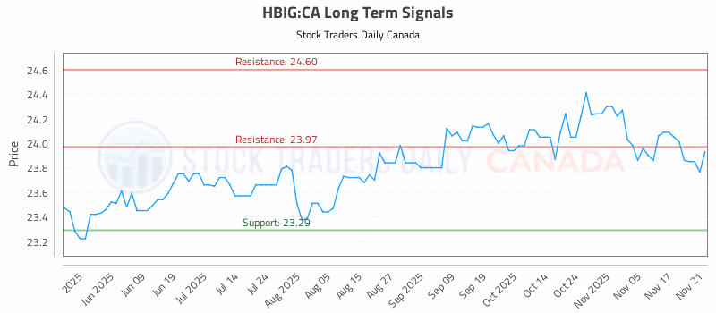 Stock Chart for HBIG:CA
