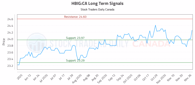 Stock Chart for HBIG:CA