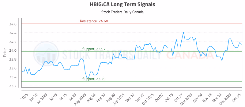 Stock Chart for HBIG:CA