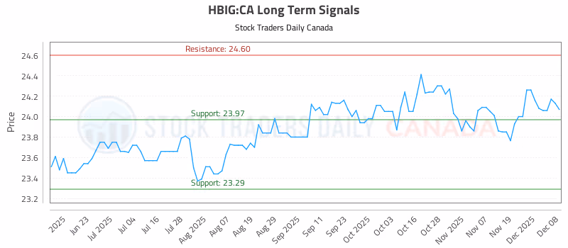Stock Chart for HBIG:CA