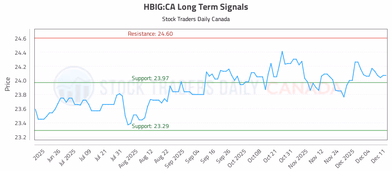 Stock Chart for HBIG:CA