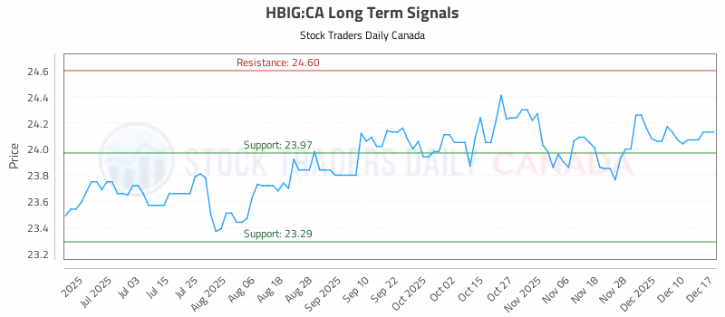 Stock Chart for HBIG:CA