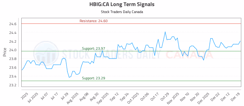 Stock Chart for HBIG:CA