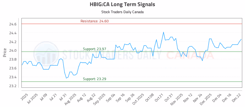 Stock Chart for HBIG:CA