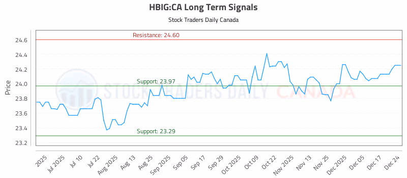 Stock Chart for HBIG:CA