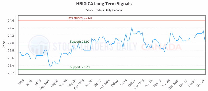 Stock Chart for HBIG:CA