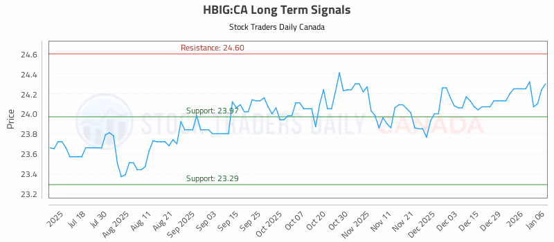 Stock Chart for HBIG:CA