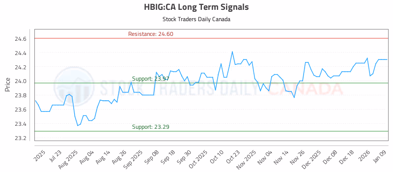 Stock Chart for HBIG:CA