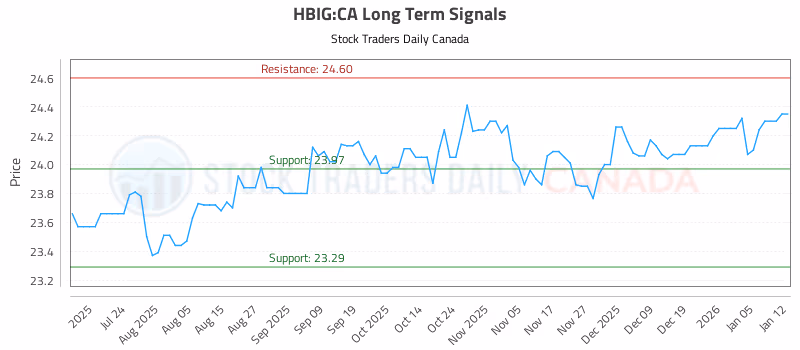 Stock Chart for HBIG:CA