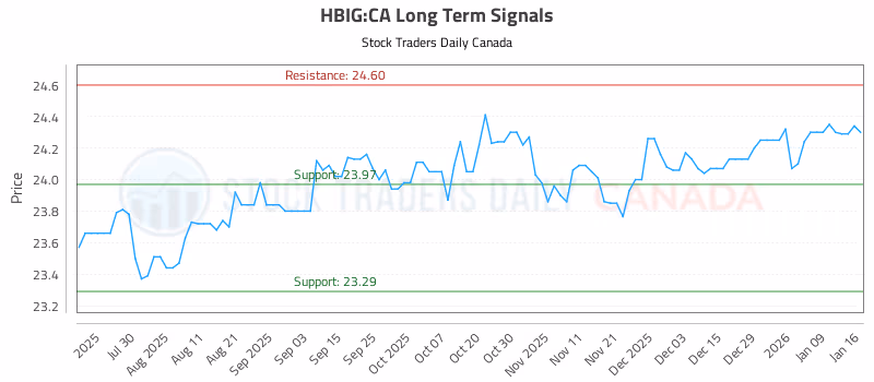 Stock Chart for HBIG:CA