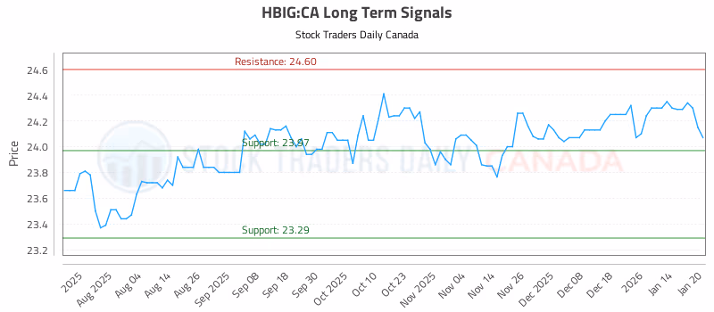 Stock Chart for HBIG:CA