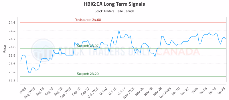 Stock Chart for HBIG:CA